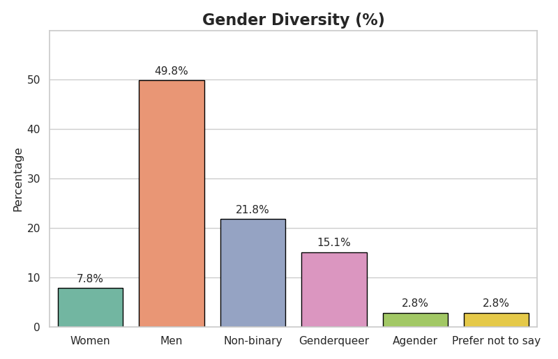 Clean UI mockup showing a ranked bar chart with gender diversity percentages